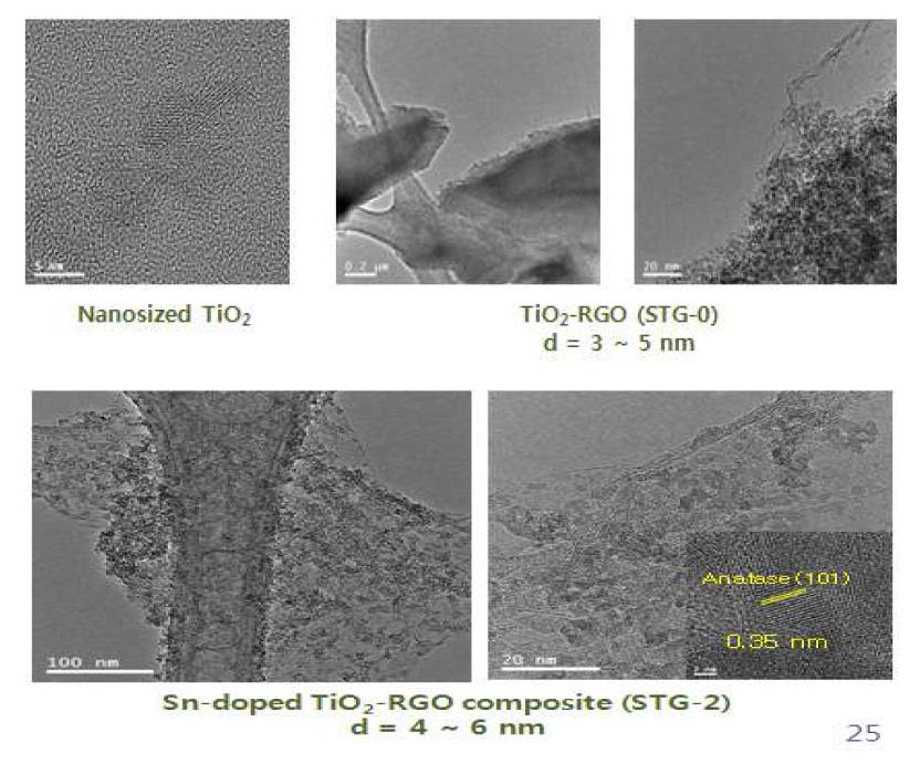 TEM images of Sn-TiO2/GO photocatalysts