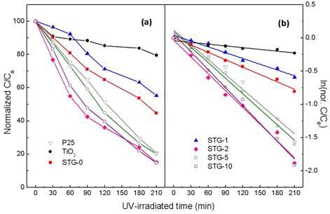 MO photodegradation of Sn-TiO2/GO powder photocatalysts under UV irradiation