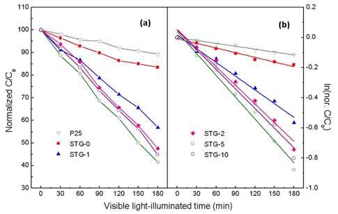 MO photodegradation of Sn-TiO2/GO powder photocatalysts under Visible light irradiation