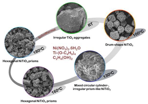 A scheme for morphological evolution of NiTiO3 structure