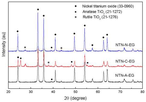 XRD patterns of NTN materials prepared using different Ni precursors