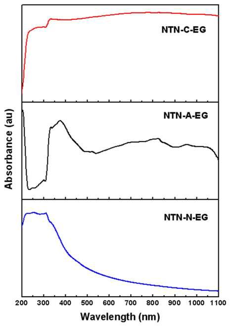 UV-Vis-DRS spectra of NTN materials with different Ni precursors