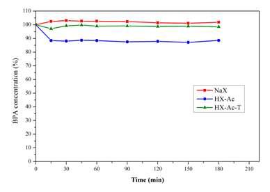 Adsorbtion activity of 10 ppm solution over HX synthesis in different conditions. The adsorbent concentration was 0.5 g L-1 and initial BPA concentration was 10 mgL-1