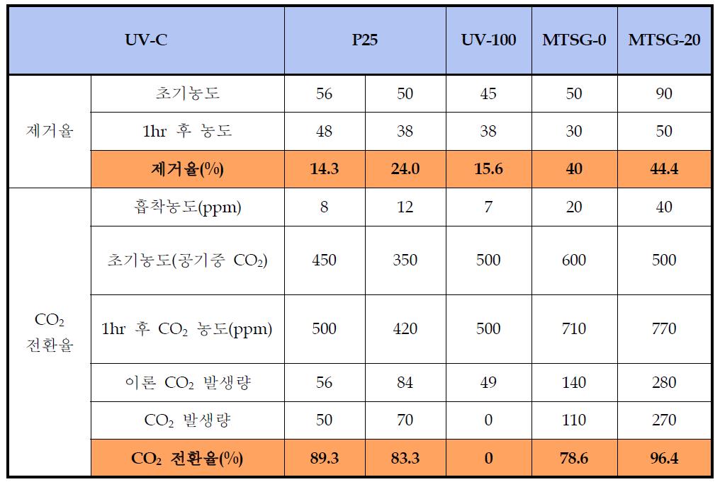 UV-C 영역에서 광촉매의 Toluene 제거율 및 CO2 전환율 평가결과