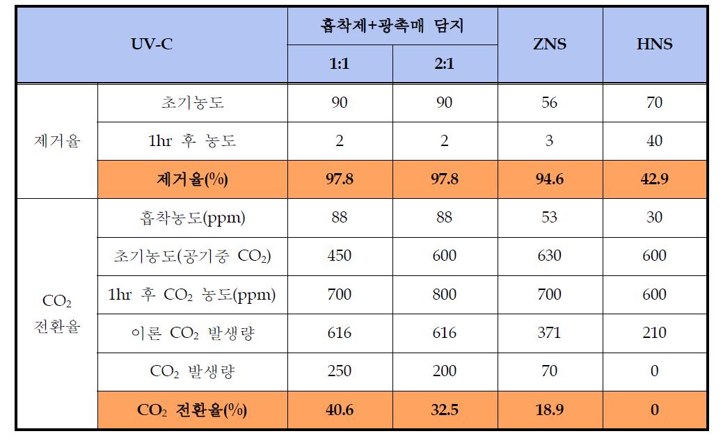 UV-C 영역에서 광촉매의 Toluene 제거율 및 CO2 전환율 평가결과