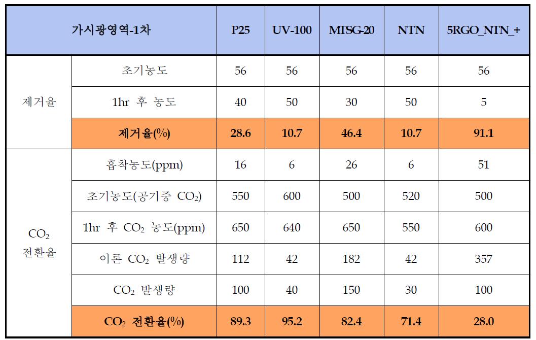 가시광영역에서 광촉매의 Toluene 제거율 및 CO2 전환율 평가-1차