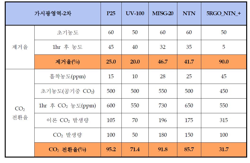 가시광영역에서 광촉매의 Toluene 제거율 및 CO2 전환율 평가-2차