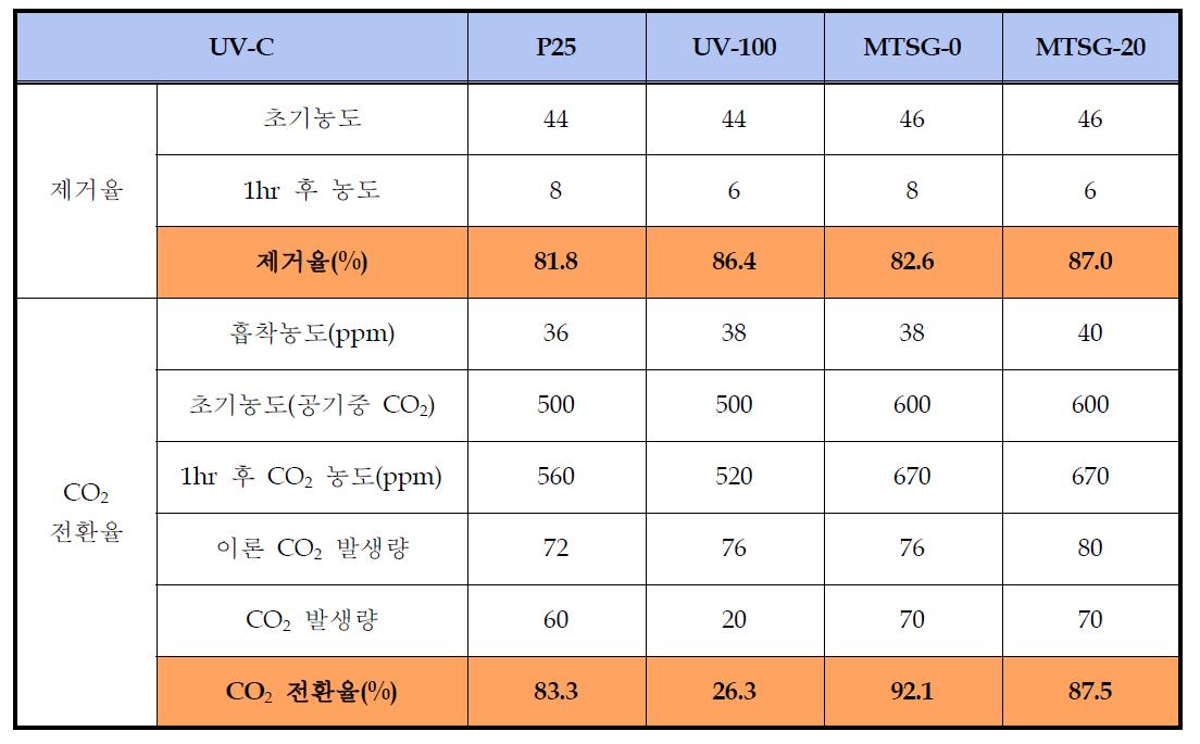 UV-C 영역에서 광촉매의 Acetaldehyde 제거율 및 CO2 전환율 평가결과