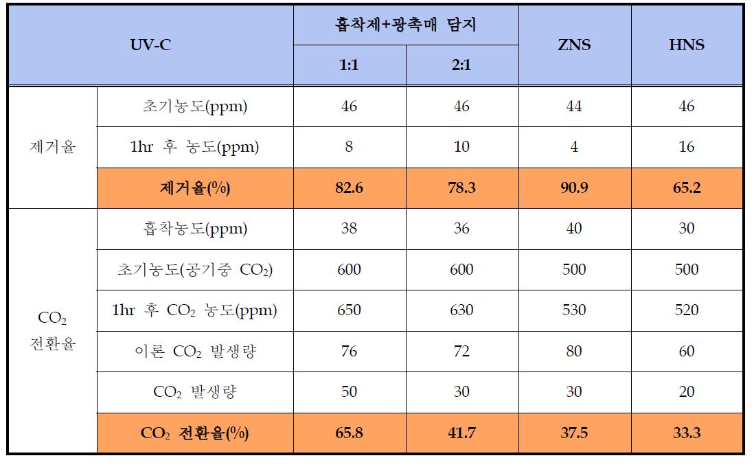 UV-C 영역에서 광촉매의 Acetaldehyde 제거율 및 CO2 전환율 평가결과