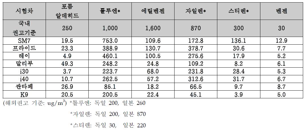 2012년 실내 공기질 측정결과