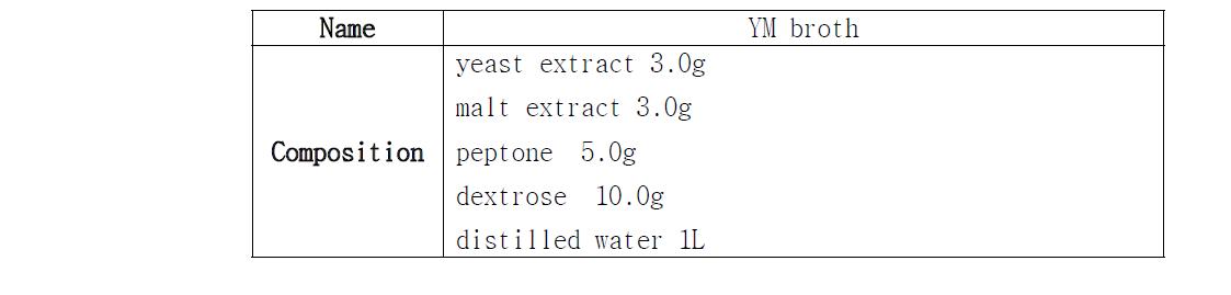 The composition of broth for Saccharomyces cerevisiae