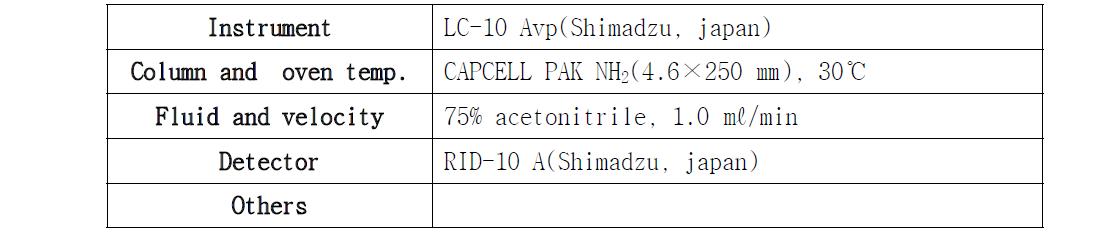 The condition of analysis for free sugars