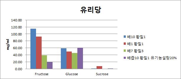 The free sugar concentration with the blending ratio of pear and dendropanax morbifera after 90 days fermentation(mg/ml)