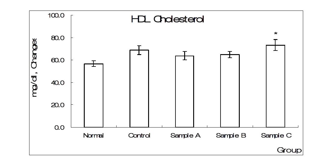 Effects of pear and dendropanax on the changes of HDL-cholesterol level in Obesity rats