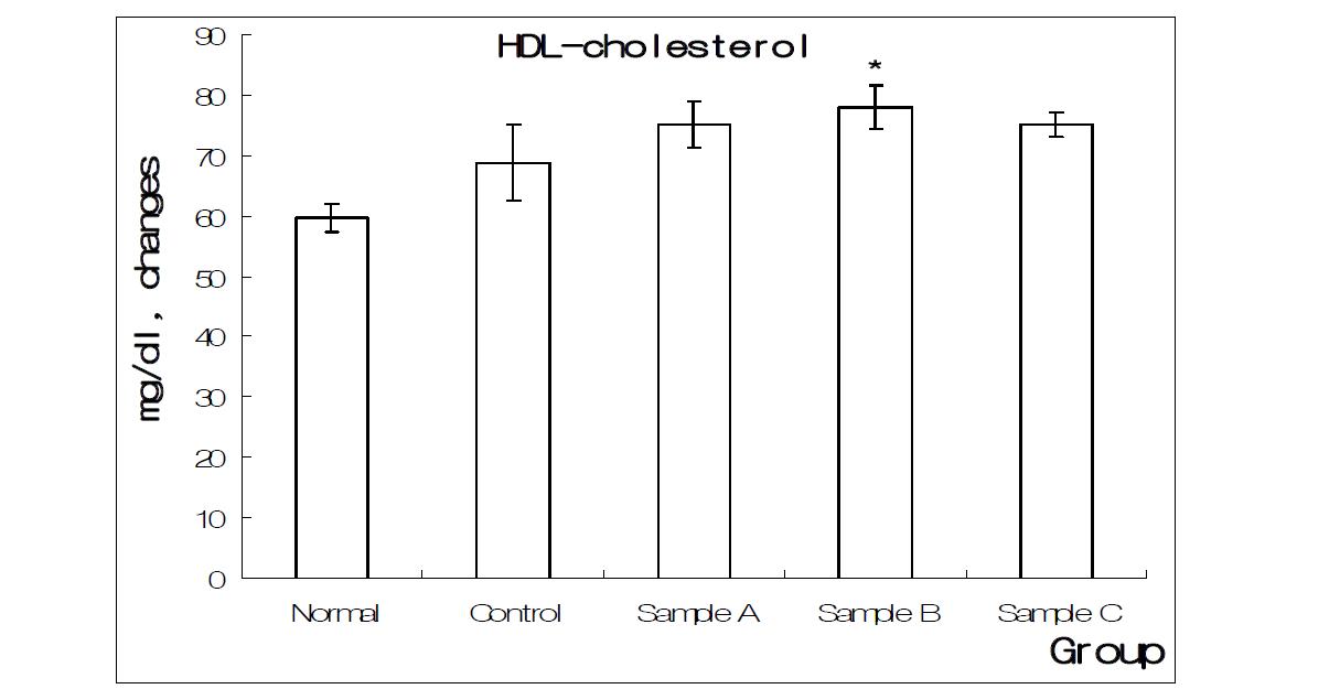 The Changes of pear·dendropanax ferment vinegar on the HDL-cholesterol level in Obesity rats