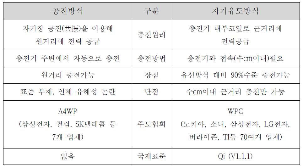 무선충전 기술 비교