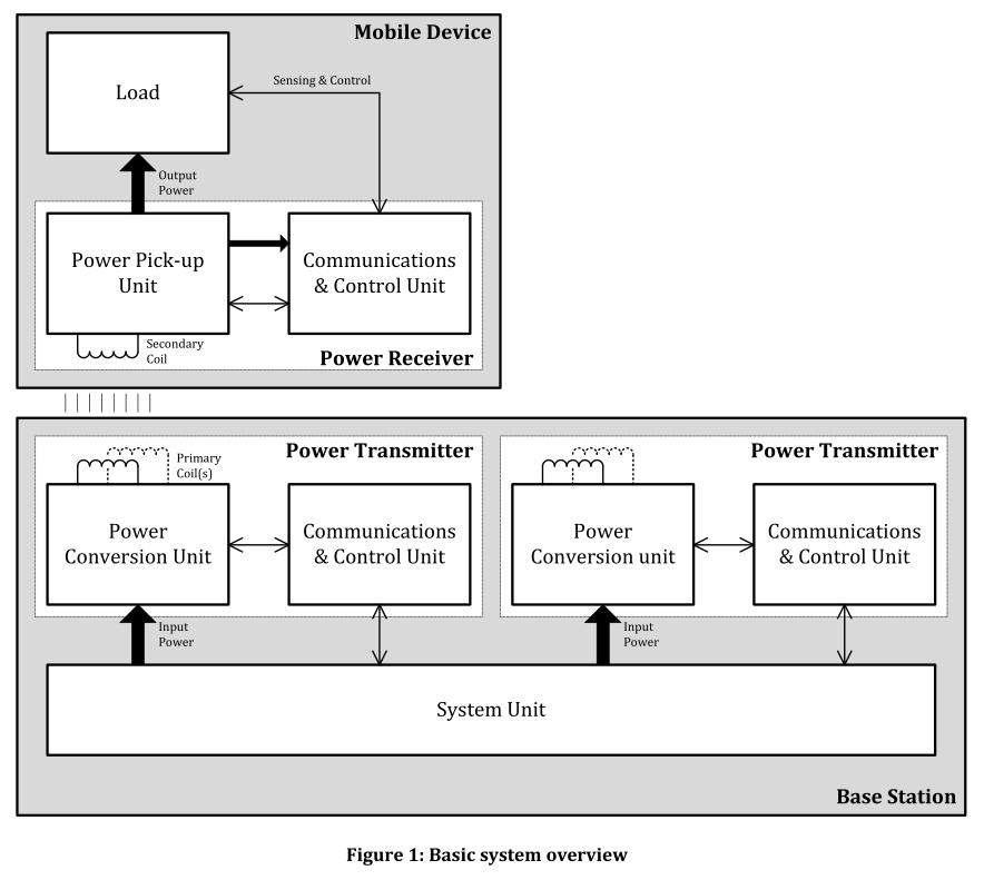 자기유도방식 무선충전 Block Diagram