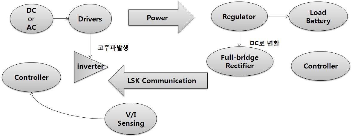 무선전력전송 송수신기 구성