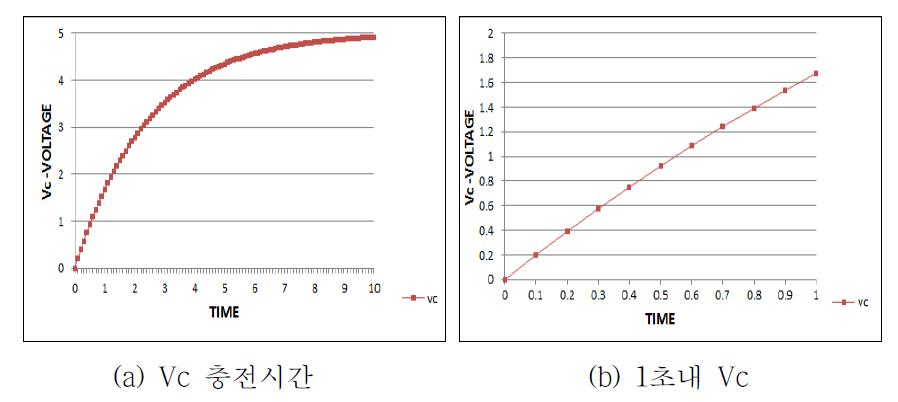 대기상태 Vc 충전