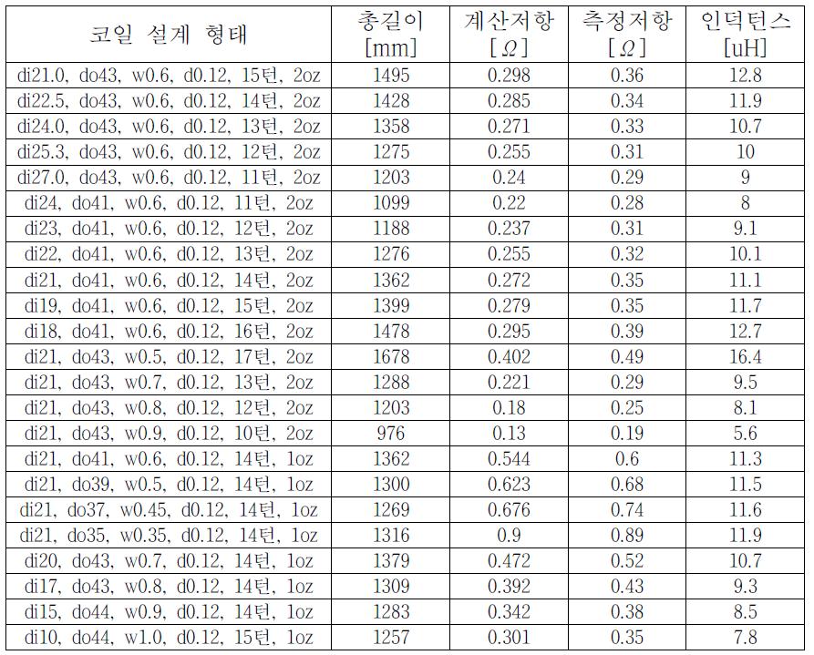 원형 병렬연결 코일 제작