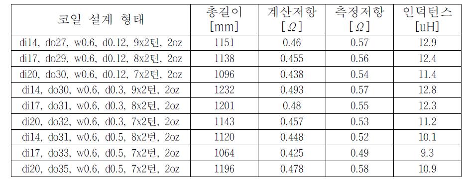 원형 직렬연결 코일 제작