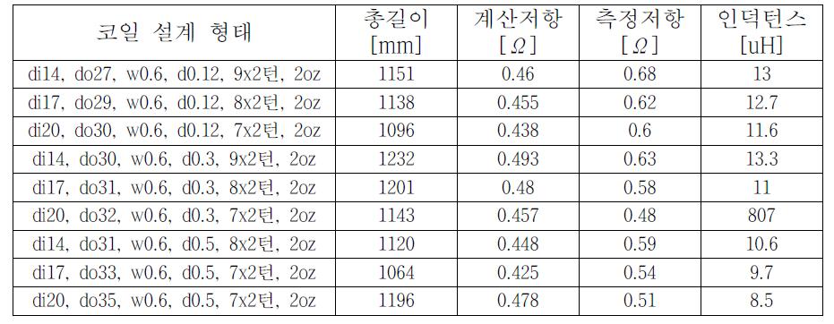 사각형과 원형 직렬연결 코일 제작