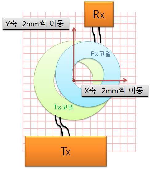 송수신간의 X, Y축 동작 반경 확인