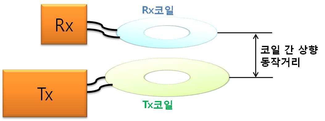 동작거리 측정 방법