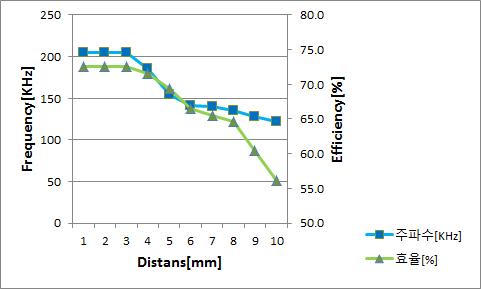 코일 간 상향 동작 거리에 따른 효율 변화