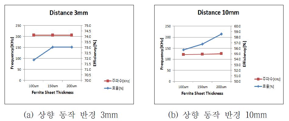 페라이트 시트 두께에 따른 효율 비교