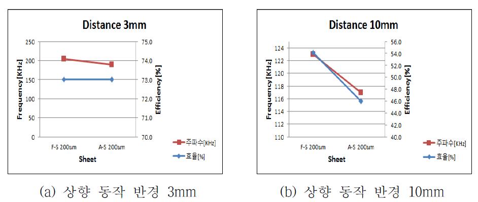 전자기장 시트 소재에 따른 효율 비교