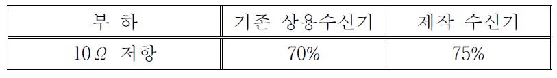 수신기 비교 시험결과