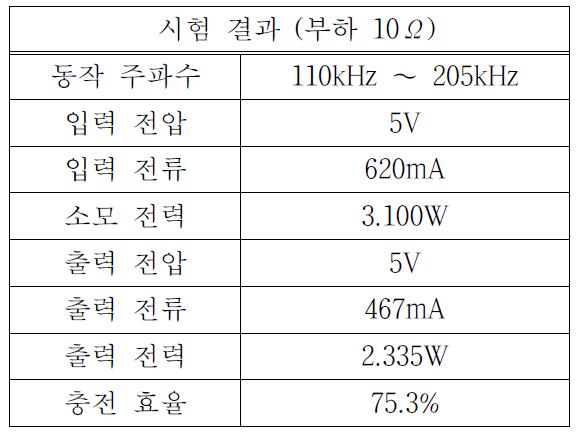 제작된 수신기 충전 효율 시험 결과