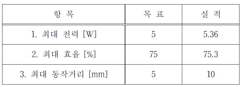 제작된 무선 전력 송수신 장치의 설계 목표와 실적