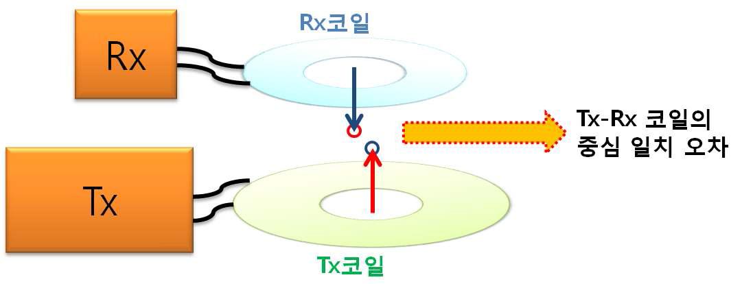 송수신 코일 중심 일치의 문제