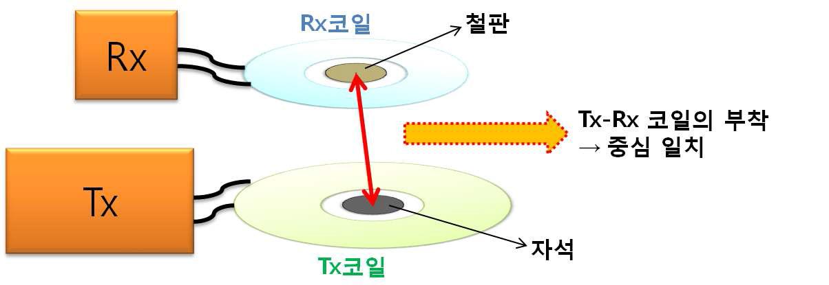 송수신 코일 중심 일치의 문제 개선 방안