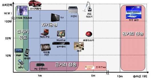 무선전력전송 방사별 응용분야