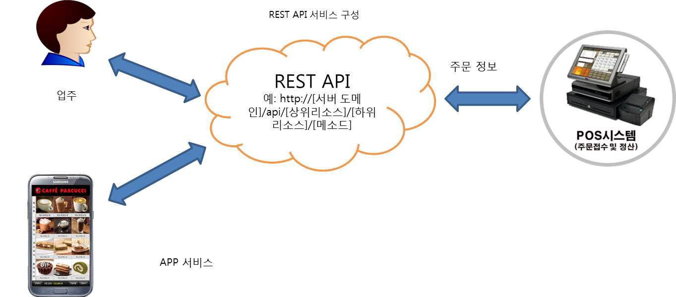 REST API 개념