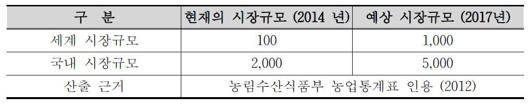 농업용 난방기 시장규모