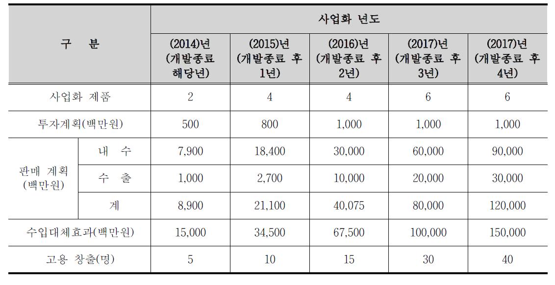 향후 5 년간 기술개발결과 활용계획