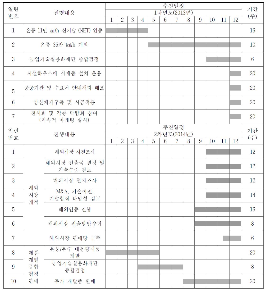 기술개발제품의 판매를 위한 일정계획