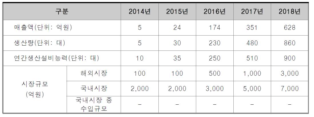 기술개발제품의 매출에 따른 생산계획