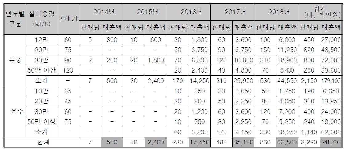 기술개발제품의 년도별 판매량 및 매출액 계획