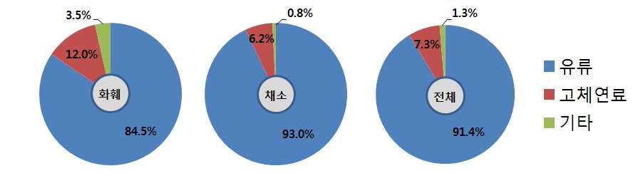 연료의 종류에 따른 시설하우스의 가온 현황