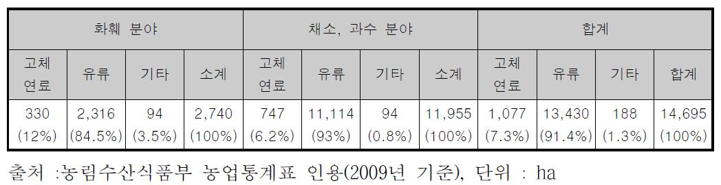 연료의 종류에 따른 시설하우스의 가온 현황