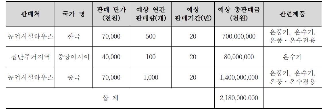 기술개발제품의 국내·외 주요판매처 현황