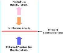 연소속도의 개념