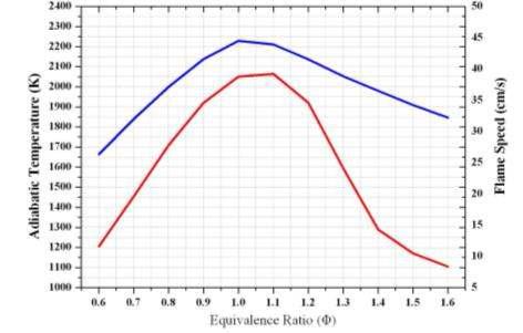 당량비에 따른 단열화염온도와 연소속도의 비교
