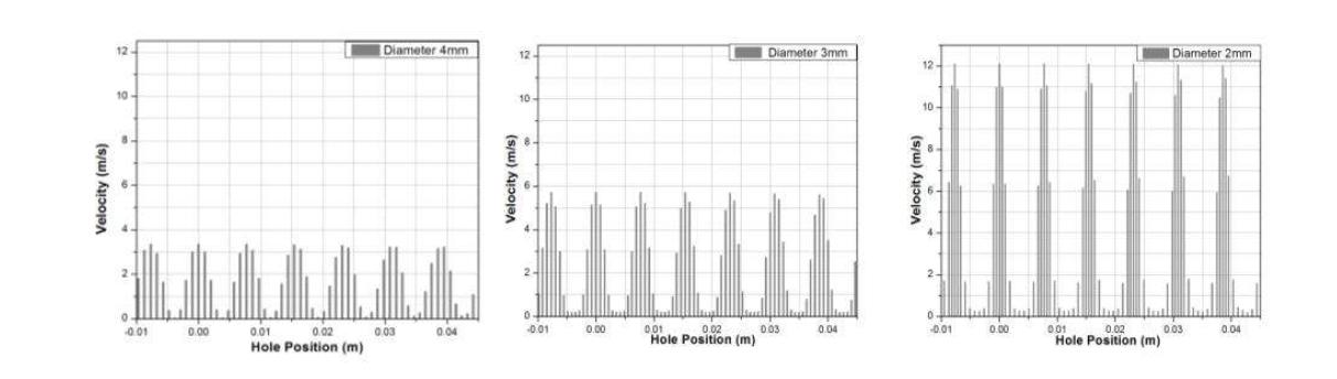 Baffle Plate의 홀 직경변화에 따른 유속 비교