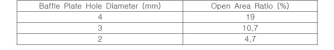 Baffle Plate 홀 직경에 따른 Open Area Ratio 비교